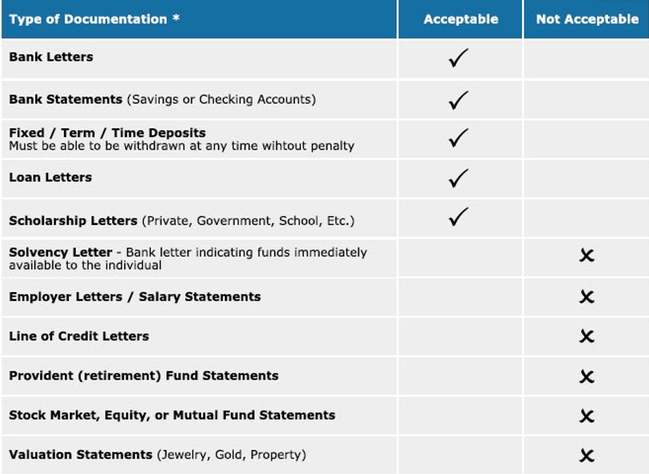 Type of Bank Documents Accepted