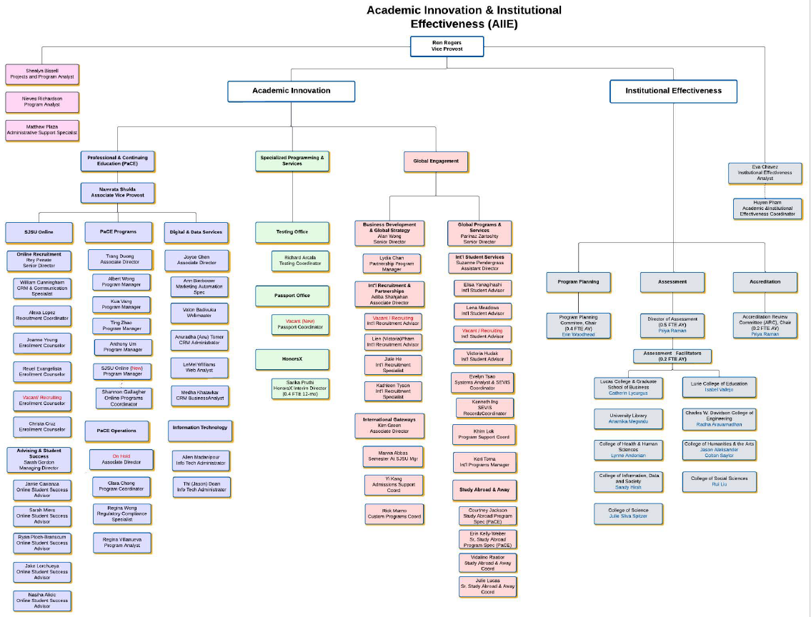 AIIE Organizational Chart