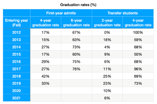 BME graduation table