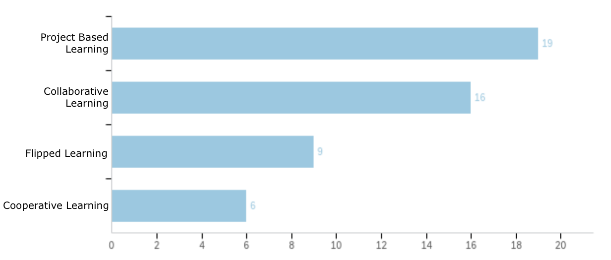 Figure 10. Faculty Responses.