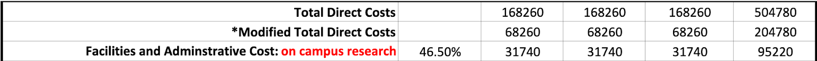 Table of direct and modified direct costs