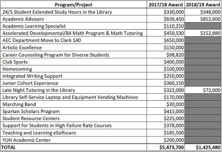 2017/18 - 2018/19 SSETF Fund Awards