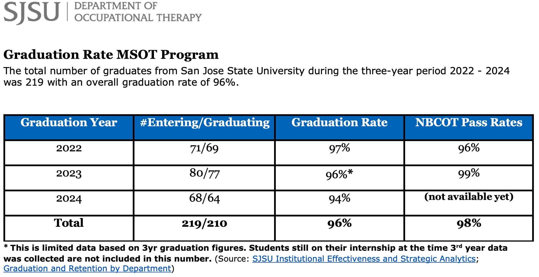 photo of SJSU MSOT graduation rate