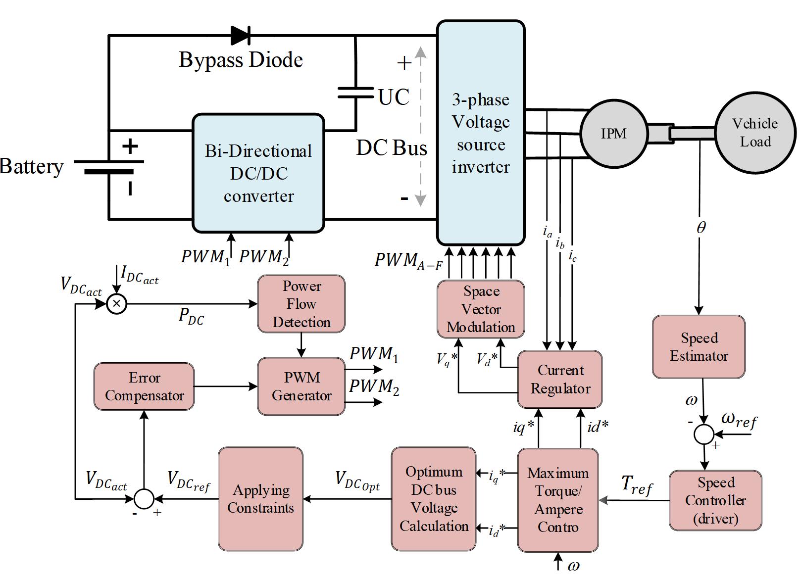 Figure 2. The proposed HESS Configuration and Control Structure.