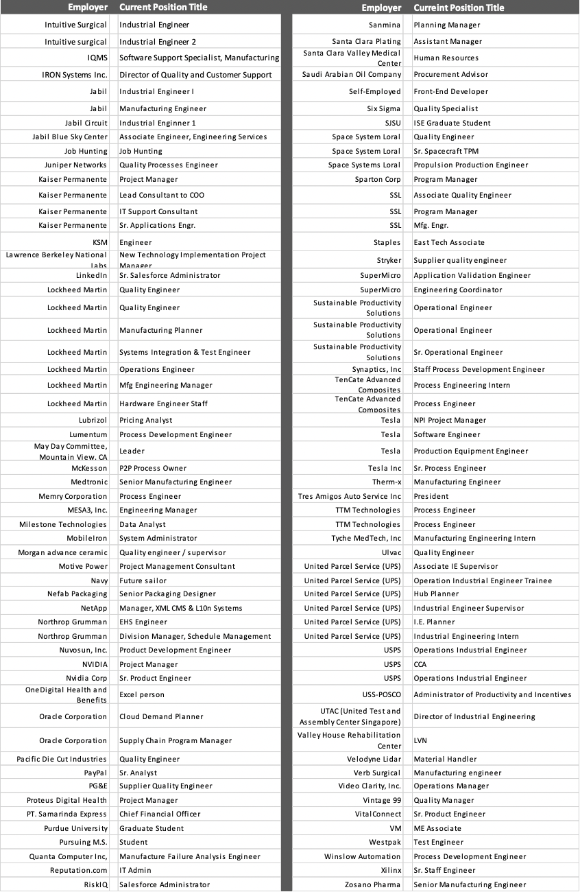 Current Employers and Position Titles of SJSU Graduates in Industrial and Systems Engineering.