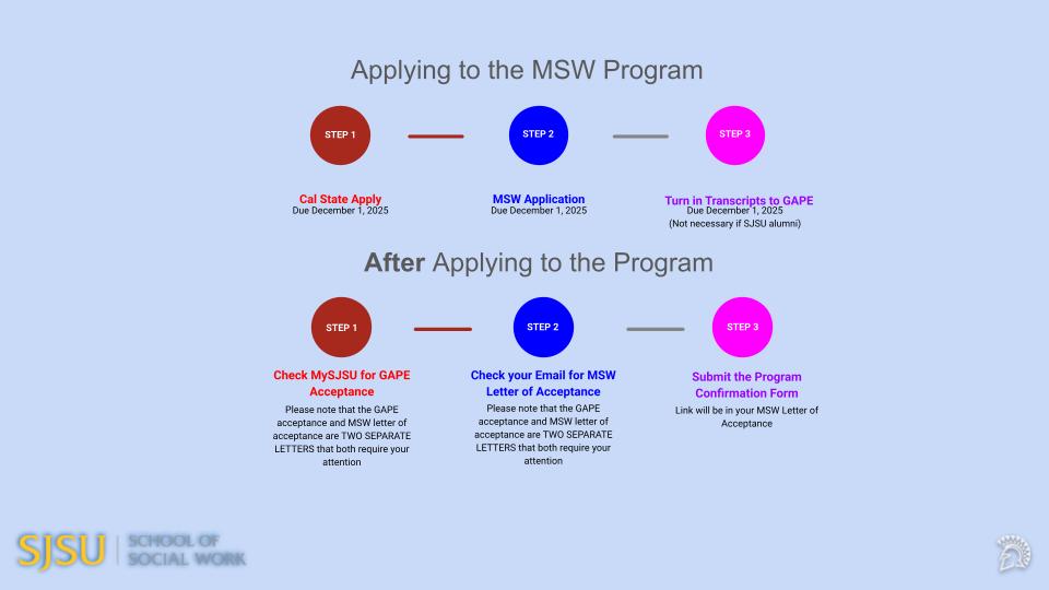 msw application flowchart