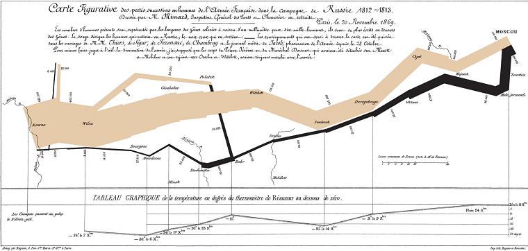 The best statistical graphic ever drawn