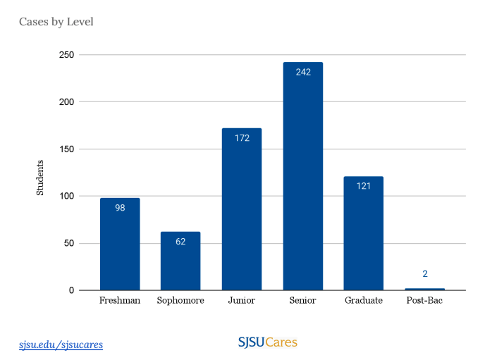 SJSUCares 2024-25 Cases by Level