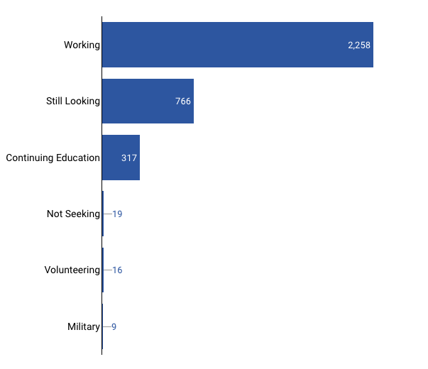 SJSU Career Center - First Destination Career Outcomes