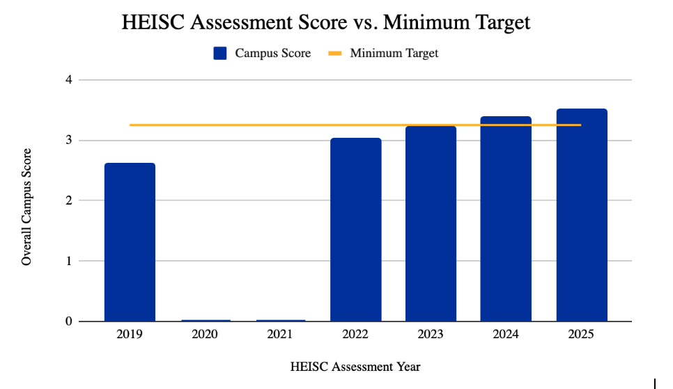HEISC Assessment Score vs Minimum Target